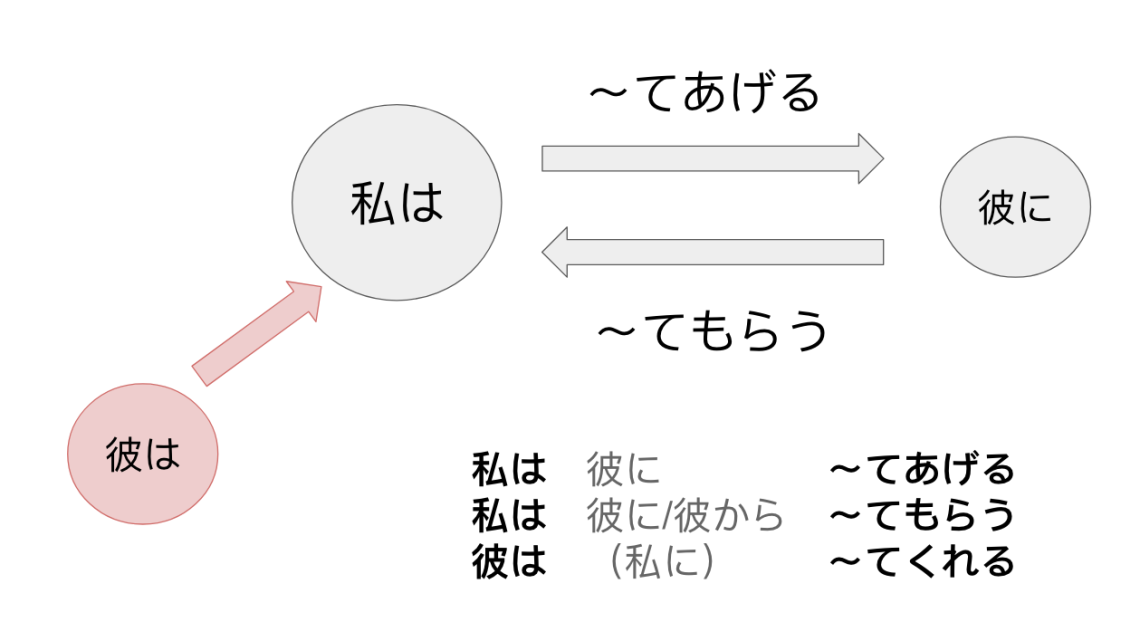 【授受動詞2】〜てあげる、〜てもらう、〜てくれる怎麼用? – 馬路日語