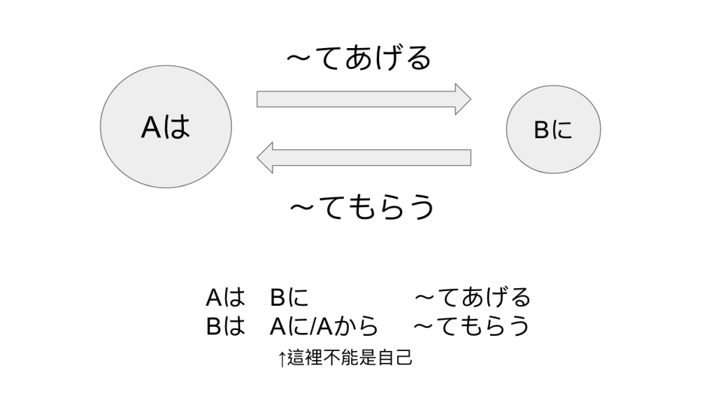 【授受動詞2】〜てあげる、〜てもらう、〜てくれる怎麼用？ – 馬路日語