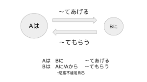 【授受動詞2】〜てあげる、〜てもらう、〜てくれる怎麼用? – 馬路日語