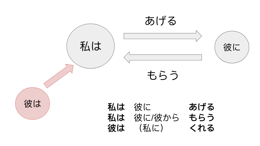 【授受動詞1】三口訣記住あげる、もらう、くれる – 馬路日語